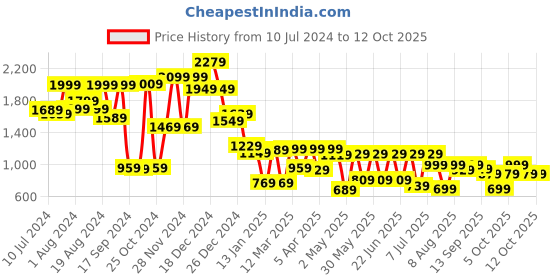 myntra.com Vishudh Gathered Tropical Printed Keyhole Neck Top vishudh Price History Graph from 10 Jul 2024 to 12 Oct 2025