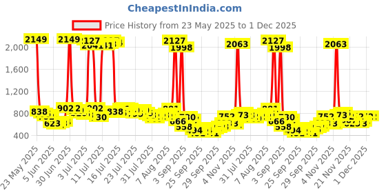 myntra.com Vishudh Geometric Embroidered Bell Sleeves Mirror Work Straight Kurta vishudh Price History Graph from 23 May 2025 to 1 Dec 2025