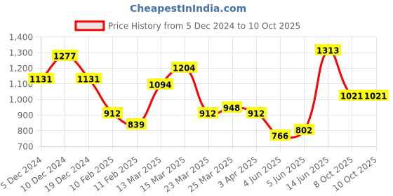 myntra.com Vishudh Geometric Embroidered Thread Work Anarkali Kurta vishudh Price History Graph from 5 Dec 2024 to 8 Oct 2025