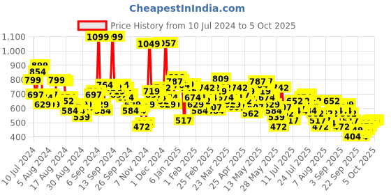 myntra.com Vishudh Geometric Hem Design Flared Sharara vishudh Price History Graph from 10 Jul 2024 to 5 Oct 2025