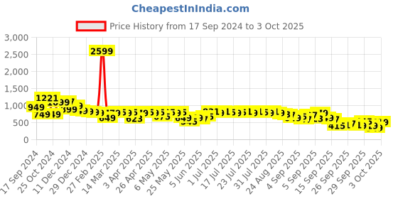 myntra.com Vishudh Geometric Printed Bell Sleeves Thread Work Kurti vishudh Price History Graph from 17 Sep 2024 to 3 Oct 2025