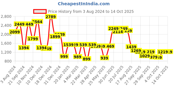 myntra.com Vishudh Geometric Printed Embroidered Cotton Midi A-Line Dress vishudh Price History Graph from 3 Aug 2024 to 14 Oct 2025