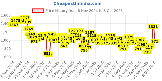 myntra.com Vishudh Geometric Printed Fit and Flare Midi Dress vishudh Price History Graph from 8 Nov 2024 to 8 Oct 2025