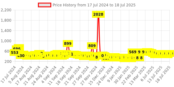 myntra.com Vishudh Geometric Printed Keyhole Neck Kurta vishudh Price History Graph from 17 Jul 2024 to 18 Jul 2025