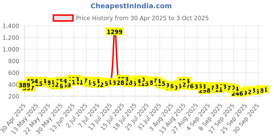myntra.com Vishudh Geometric Printed Kurta vishudh Price History Graph from 30 Apr 2025 to 3 Oct 2025