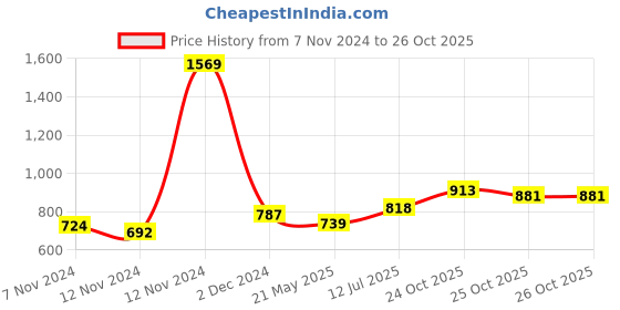 myntra.com Vishudh Geometric Printed Kurta with Palazzos & Dupatta vishudh Price History Graph from 7 Nov 2024 to 26 Oct 2025