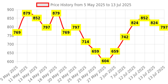 myntra.com Vishudh Geometric Printed Kurta With Trousers & Dupatta vishudh Price History Graph from 5 May 2025 to 13 Jul 2025