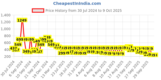 myntra.com Vishudh Geometric Printed Mandarin Collar Kurta vishudh Price History Graph from 30 Jul 2024 to 8 Oct 2025