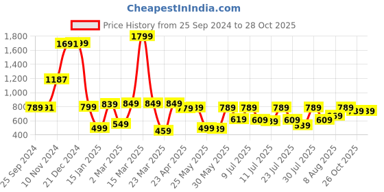 myntra.com Vishudh Geometric Printed Mandarin Collar Roll-Up Sleeves Straight Kurta vishudh Price History Graph from 25 Sep 2024 to 28 Oct 2025