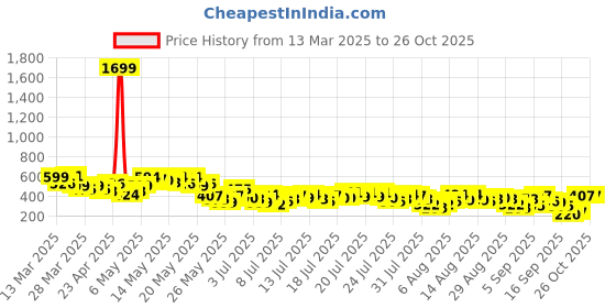 myntra.com Vishudh Geometric Printed Mandarin Collar Short Sleeves A-line Kurta vishudh Price History Graph from 13 Mar 2025 to 25 Oct 2025