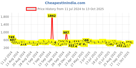 myntra.com Vishudh Geometric Printed Mandarin Collar Straight Kurta vishudh Price History Graph from 11 Jul 2024 to 12 Oct 2025