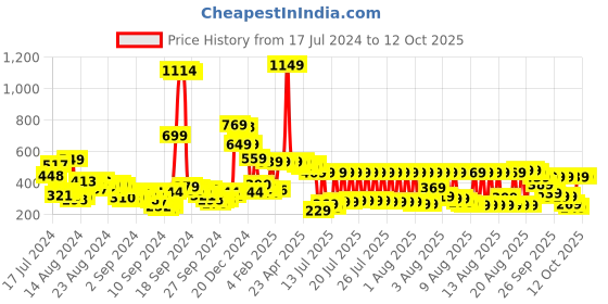 myntra.com Vishudh Geometric Printed Round Neck Mirror Work Kurta vishudh Price History Graph from 17 Jul 2024 to 12 Oct 2025