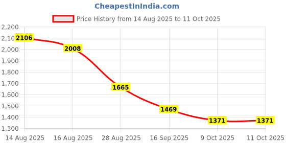 myntra.com Vishudh Geometric Printed Round Neck Straight Kurta With Trousers & Dupatta vishudh Price History Graph from 14 Aug 2025 to 11 Oct 2025