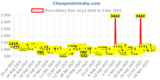 myntra.com Vishudh Geometric Printed Shirt Collar Tunic With Trousers vishudh Price History Graph from 24 Jul 2024 to 1 Dec 2025