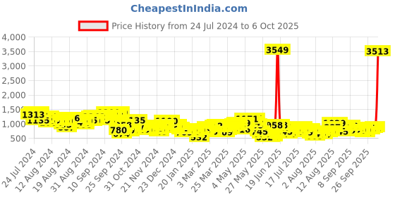 myntra.com Vishudh Geometric Printed Shirt Collar Tunic With Trousers vishudh Price History Graph from 24 Jul 2024 to 4 Oct 2025