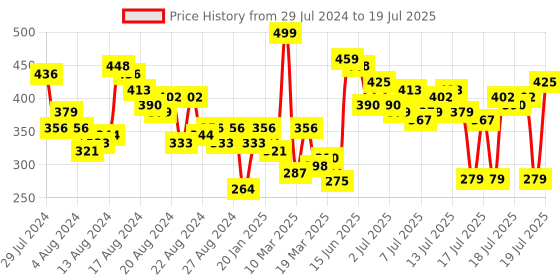 myntra.com Vishudh Geometric Printed Thread Work Kurta vishudh Price History Graph from 29 Jul 2024 to 17 Jul 2025