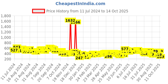 myntra.com Vishudh Geometric Self Design Gathered Or Pleated Cotton Shirt Style Top vishudh Price History Graph from 11 Jul 2024 to 13 Oct 2025