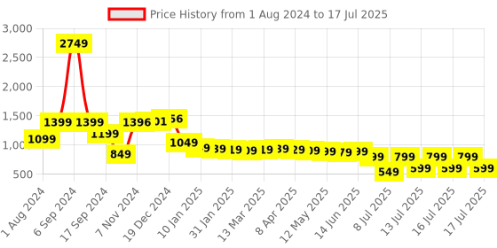 myntra.com Vishudh Geometric Woven Design Regular Kurta With Trousers & Dupatta vishudh Price History Graph from 1 Aug 2024 to 17 Jul 2025