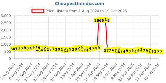myntra.com Vishudh Geometric Yoke Design Embrioderd Cotton Kurta vishudh Price History Graph from 1 Aug 2024 to 19 Oct 2025
