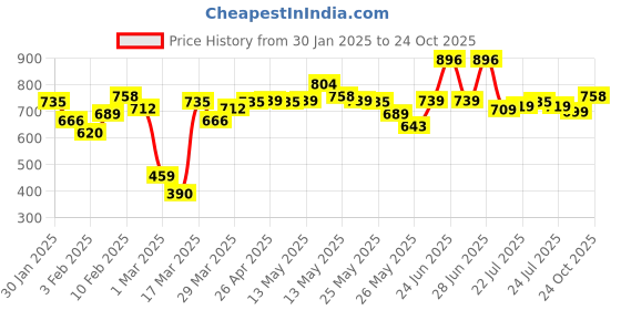 myntra.com Vishudh Girls Embroidered Maxi Dress vishudh Price History Graph from 30 Jan 2025 to 24 Oct 2025