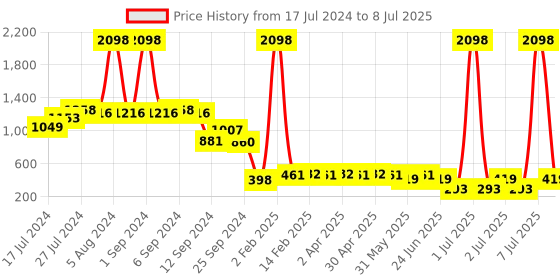 myntra.com Vishudh Gold-Toned Open Toe Block Heels vishudh Price History Graph from 17 Jul 2024 to 8 Jul 2025