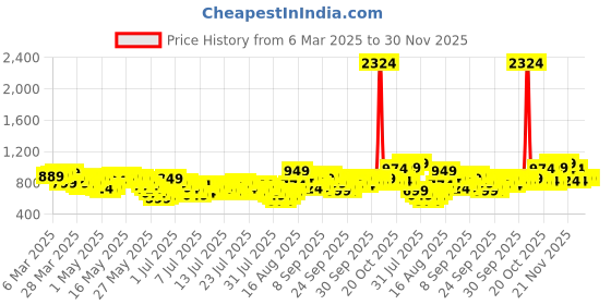 myntra.com Vishudh Gotta Patti Empire V-Neck A-Line Kurta vishudh Price History Graph from 6 Mar 2025 to 30 Nov 2025