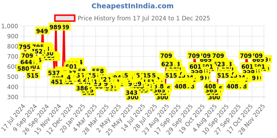myntra.com Vishudh Green Abstract Woven Design V-Neck Straight Kurta vishudh Price History Graph from 17 Jul 2024 to 30 Nov 2025