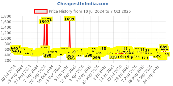 myntra.com Vishudh Green & Cream-Coloured Woven Design Dupatta vishudh Price History Graph from 10 Jul 2024 to 7 Oct 2025