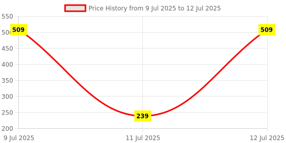 myntra.com Vishudh Green & Gold-Toned Printed Dupatta vishudh Price History Graph from 9 Jul 2025 to 12 Jul 2025