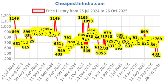 myntra.com Vishudh Green & Gold Toned Round Neck Embellished Straight Kurta & Palazzos With Dupatta vishudh Price History Graph from 25 Jul 2024 to 26 Oct 2025