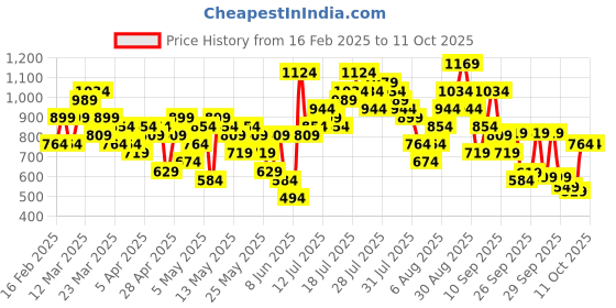 myntra.com Vishudh Green & Navy Blue Geometric Printed A-Line Kurta vishudh Price History Graph from 16 Feb 2025 to 11 Oct 2025