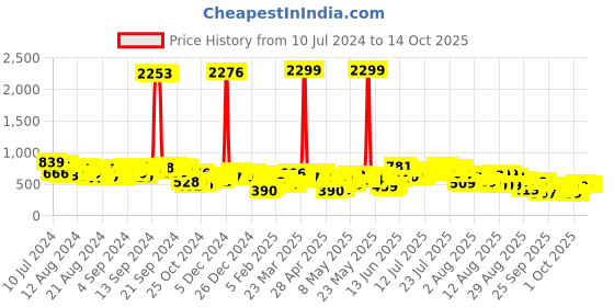 myntra.com Vishudh Green & Pink Floral Printed Basic Jumpsuit vishudh Price History Graph from 10 Jul 2024 to 14 Oct 2025