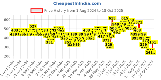 myntra.com Vishudh Green & Pink Mandarin Collar Printed Tunic vishudh Price History Graph from 1 Aug 2024 to 18 Oct 2025