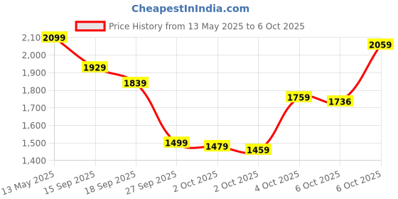 myntra.com Vishudh Green & Red Floral Printed Regular Thread Work Kurta with Trousers & With Dupatta vishudh Price History Graph from 13 May 2025 to 6 Oct 2025