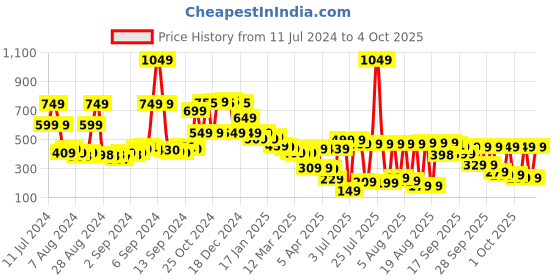 myntra.com Vishudh Green & White Printed Tunic vishudh Price History Graph from 11 Jul 2024 to 3 Oct 2025