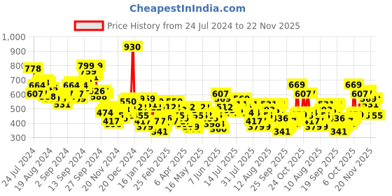 myntra.com Vishudh Green & Yellow Floral Printed Fit & Flare Midi Dress vishudh Price History Graph from 24 Jul 2024 to 22 Nov 2025