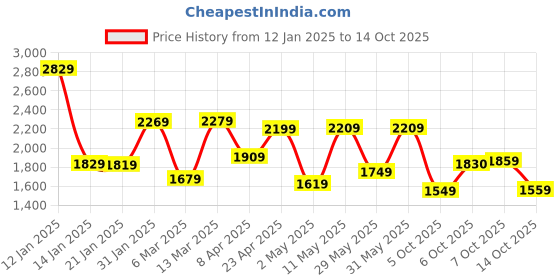 myntra.com Vishudh Green Embroidered Notch Neck Pure Cotton A-Line Kurta With Trousers & Dupatta vishudh Price History Graph from 12 Jan 2025 to 14 Oct 2025