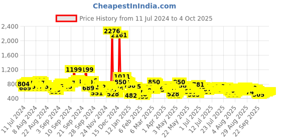 myntra.com Vishudh Green Embroidered Thread Work Kurta with Palazzo & Dupatta vishudh Price History Graph from 11 Jul 2024 to 4 Oct 2025