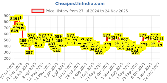 myntra.com Vishudh Green Ethnic Motifs Embroidered Straight Kurta vishudh Price History Graph from 27 Jul 2024 to 24 Nov 2025