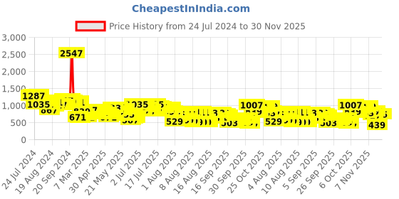 myntra.com Vishudh Green Ethnic Motifs Ethnic A-Line Maxi Dress vishudh Price History Graph from 24 Jul 2024 to 30 Nov 2025