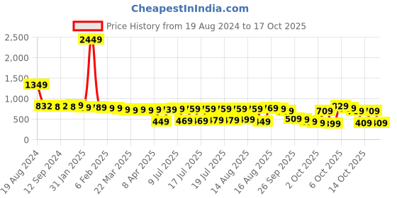 myntra.com Vishudh Green Ethnic Motifs Ethnic Printed Maxi Dress vishudh Price History Graph from 19 Aug 2024 to 17 Oct 2025