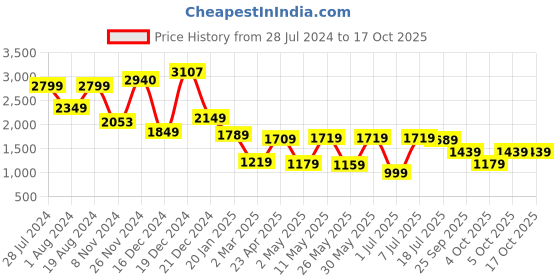 myntra.com Vishudh Green Ethnic Motifs Printed A-Line Midi Dress vishudh Price History Graph from 28 Jul 2024 to 16 Oct 2025