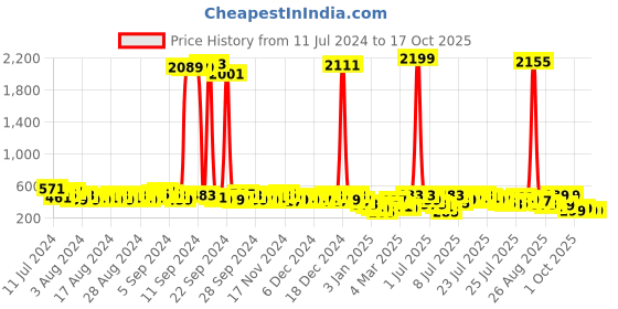 myntra.com Vishudh Green Ethnic Motifs Printed Cotton Straight Kurta vishudh Price History Graph from 11 Jul 2024 to 16 Oct 2025