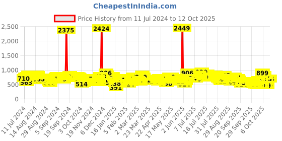myntra.com Vishudh Green Ethnic Motifs Printed Kurta vishudh Price History Graph from 11 Jul 2024 to 11 Oct 2025