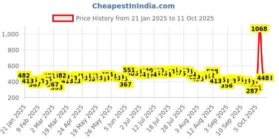 myntra.com Vishudh Green Ethnic Motifs Printed Kurta vishudh Price History Graph from 21 Jan 2025 to 10 Oct 2025