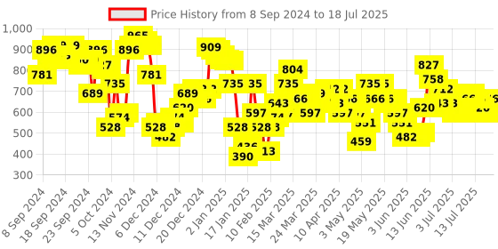 myntra.com Vishudh Green Ethnic Motifs Printed Kurta with Palazzo & Dupatta vishudh Price History Graph from 7 Sep 2024 to 18 Jul 2025