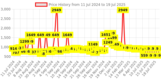 myntra.com Vishudh Green Ethnic Motifs Printed Pleated A-Line Kurta with Sharara & Dupatta vishudh Price History Graph from 11 Jul 2024 to 18 Jul 2025