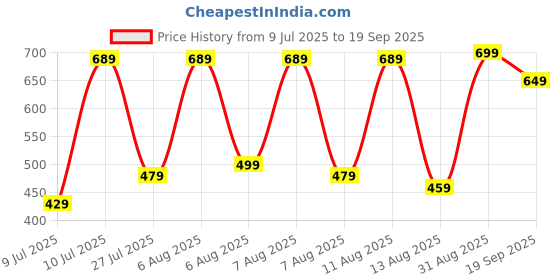 myntra.com Vishudh Green Ethnic Motifs Printed Straight Kurta with Trousers vishudh Price History Graph from 9 Jul 2025 to 19 Sep 2025