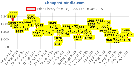 myntra.com Vishudh Green Ethnic Motifs semi-stitched Blouse and Lehenga & Blouse With Dupatta vishudh Price History Graph from 10 Jul 2024 to 10 Oct 2025