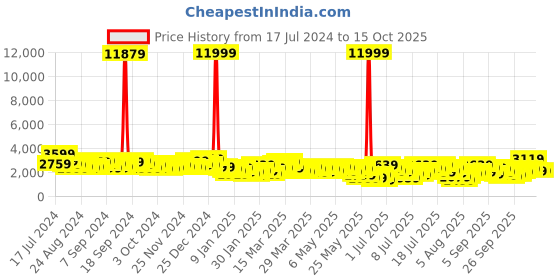 myntra.com Vishudh Green Ethnic Motifs Woven Design Crop Top & Skirt With Shrug vishudh Price History Graph from 17 Jul 2024 to 15 Oct 2025